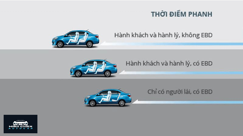 Xe được trang bị hệ thống phanh EBD