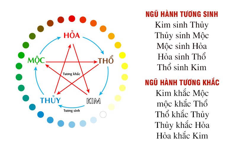 Mối Quan Hệ Trong Ngũ Hành